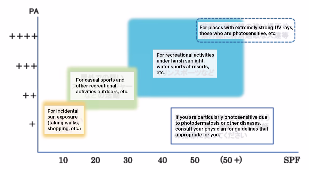 Graph showing recommended SPF/PA ratings for different situations, with SPF ratings on the x axis and PA ratings on the y axis. The rectangular “areas” are probably intentionally fuzzy, so, roughly speaking: SPF 5 (?)–20 PA+ or so for incidental sun exposure (taking walks, shopping, etc.); SPF 15–35 PA++/+++ or so for casual sports and other recreational activities outdoors, etc.; SPF 30–50+ PA++/+++/++++ or so for recreational activities under harsh sunlight, water sports at resorts, etc.; SPF 50–50+ PA++++ or so for places with extremely strong UV rays, those who are photosensitive, etc. The graph is accompanied by a note saying that if you are particularly photosensitive due to photodermatosis or other diseases, you should consult your physician for guidelines that are appropriate for you.